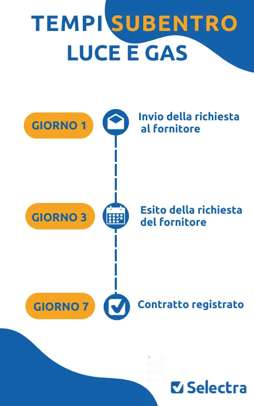 tempi subentro agsm