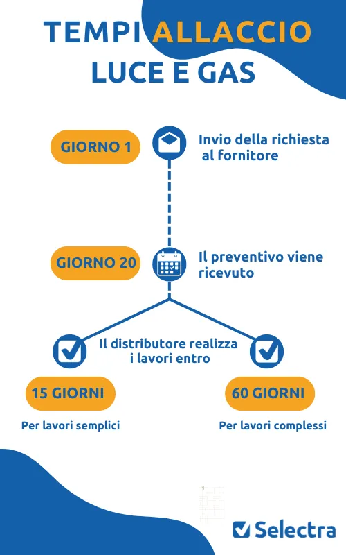 tempi allaccio agsm aim energia