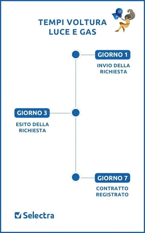 tempi voltura agsm